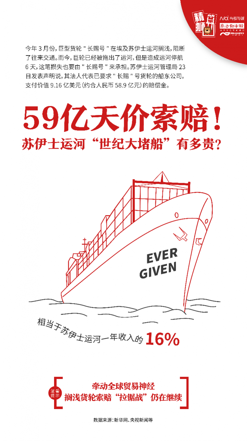 59亿天价索赔!苏伊士运河“世纪大堵船”有多贵?
